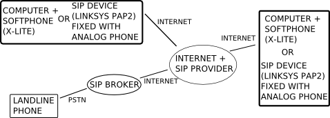 SIP Setup